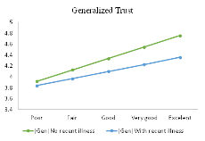 BMF Collaborative Project 9: How health conditions affect generalized and personalized trust